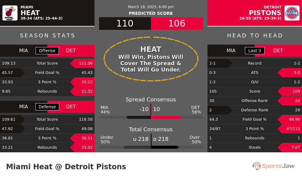 Miami vs Detroit prediction and stats