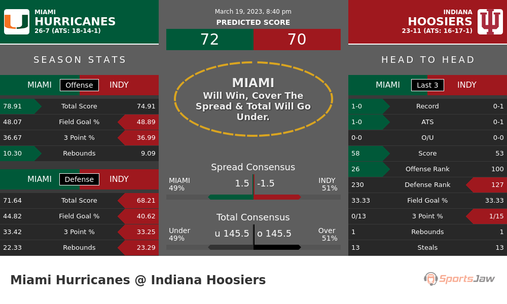 Miami vs Indiana prediction and stats