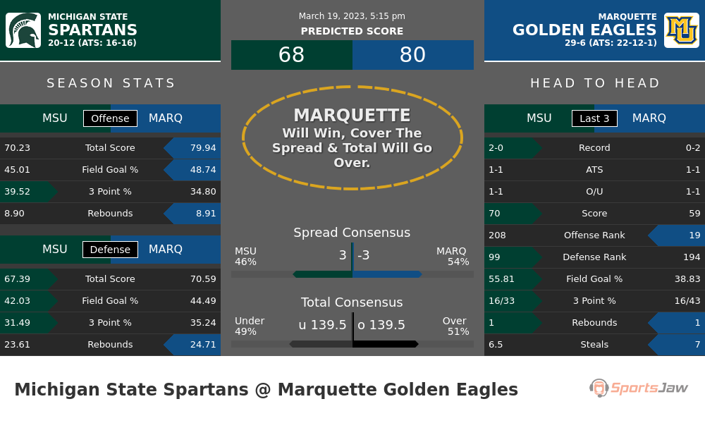 Michigan State vs Marquette prediction and stats