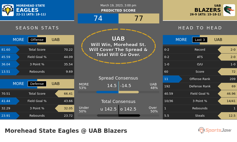 Morehead State vs UAB prediction and stats