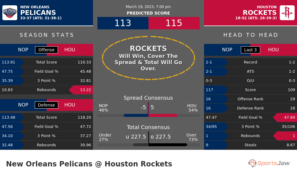 New Orleans vs Houston prediction and stats