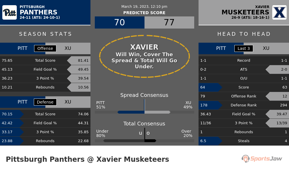Pittsburgh vs Xavier prediction and stats