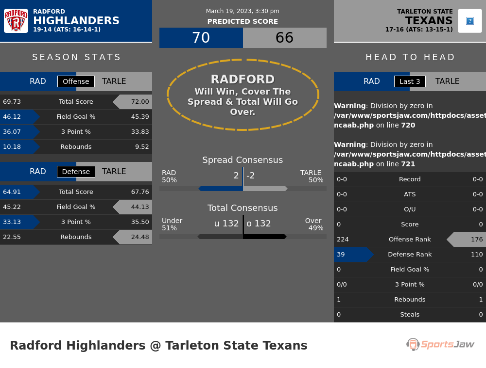 Radford vs Tarleton State prediction and stats