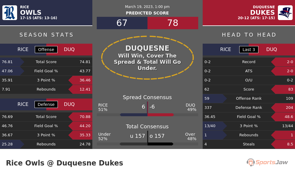 Rice vs Duquesne prediction and stats