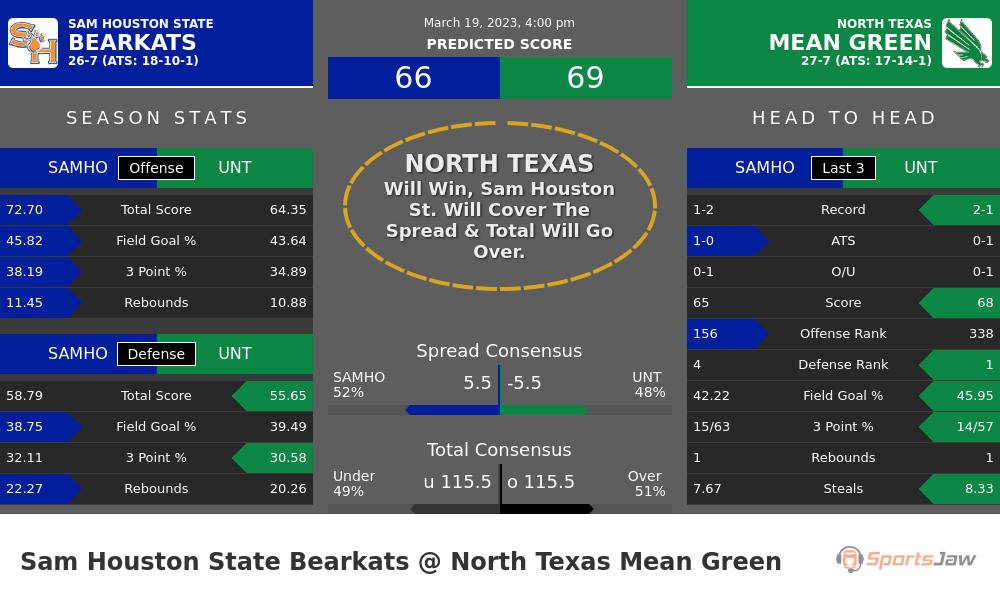 Sam Houston State vs North Texas prediction and stats