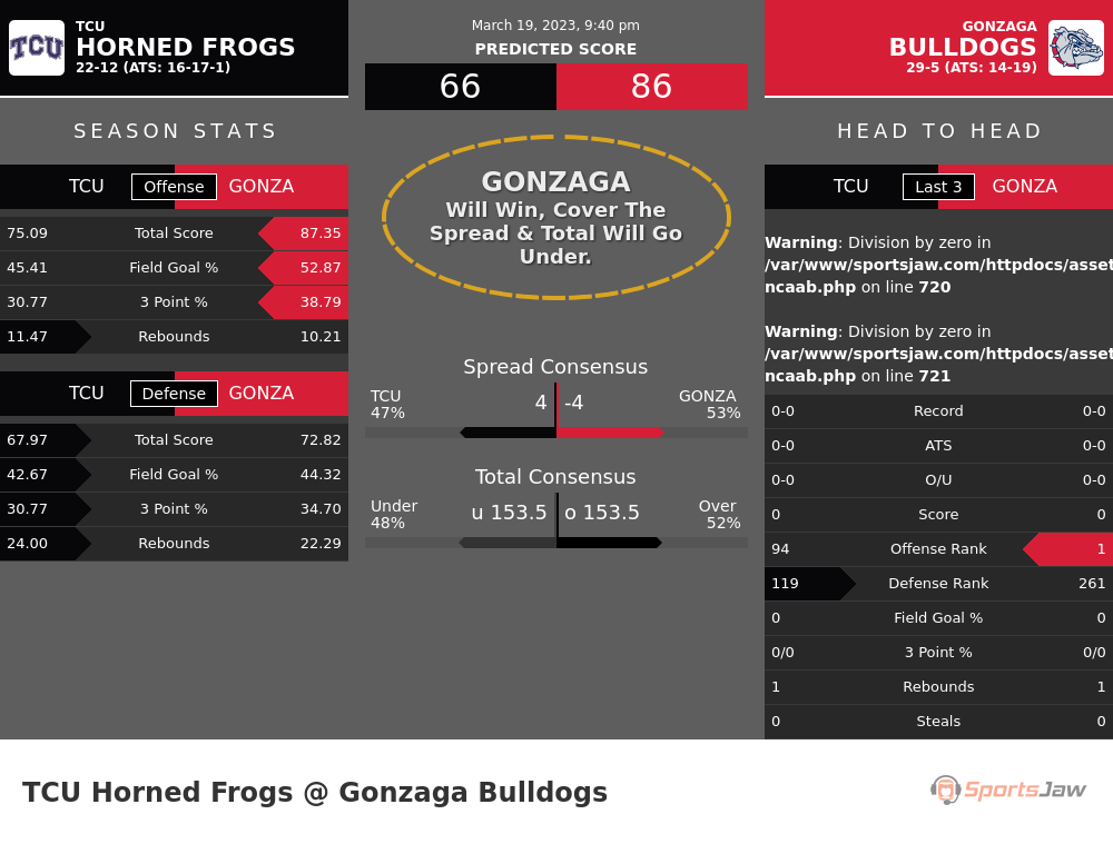 TCU vs Gonzaga prediction and stats