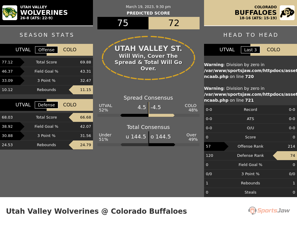 Utah Valley vs Colorado prediction and stats