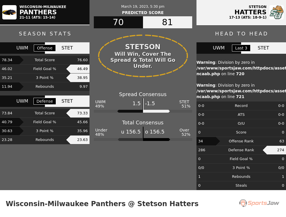 Wisconsin Milwaukee vs Stetson prediction and stats