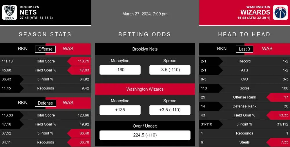Nets vs Wizards prediction infographic 