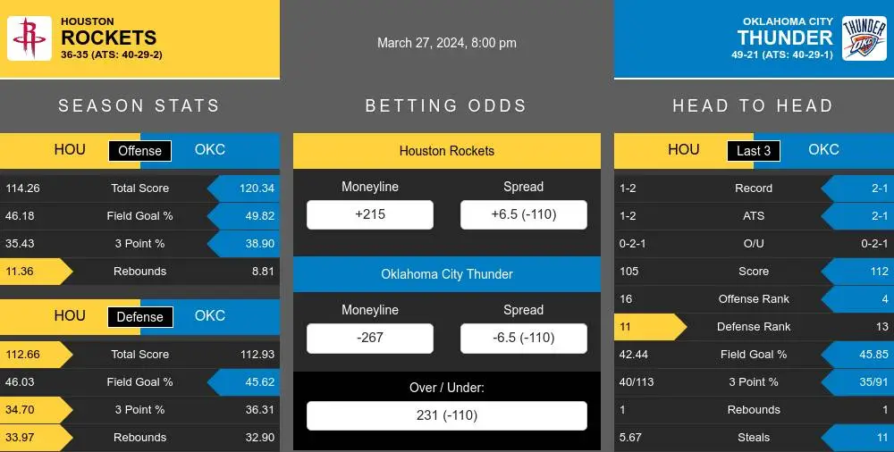 Rockets vs Thunder prediction infographic 
