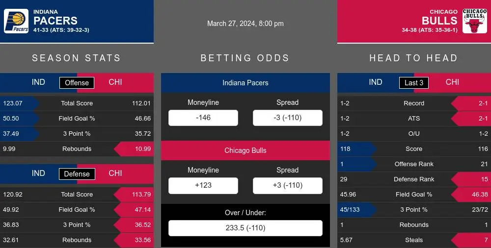 Pacers vs Bulls prediction infographic 