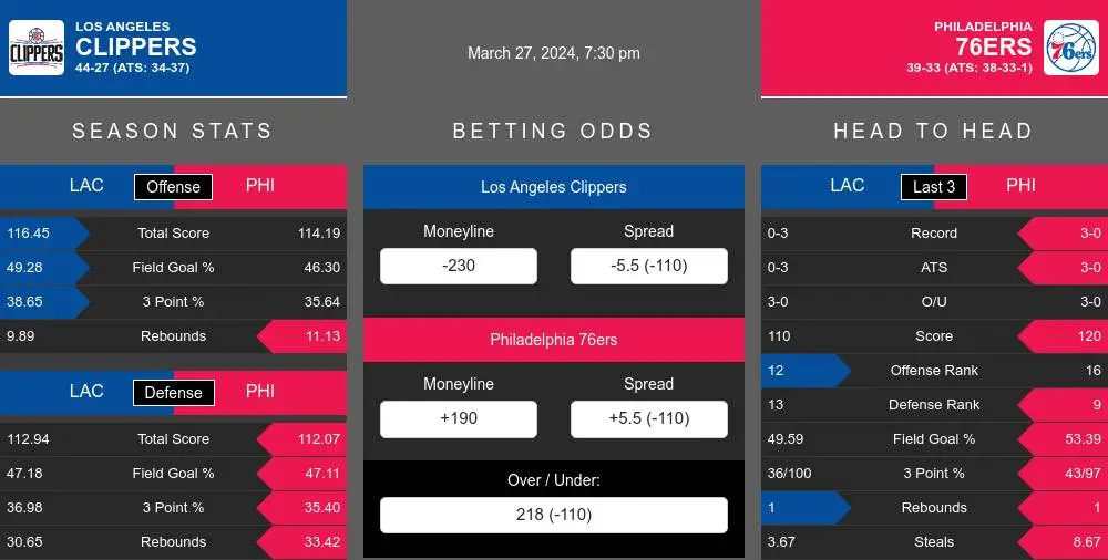 Clippers vs 76ers prediction infographic 