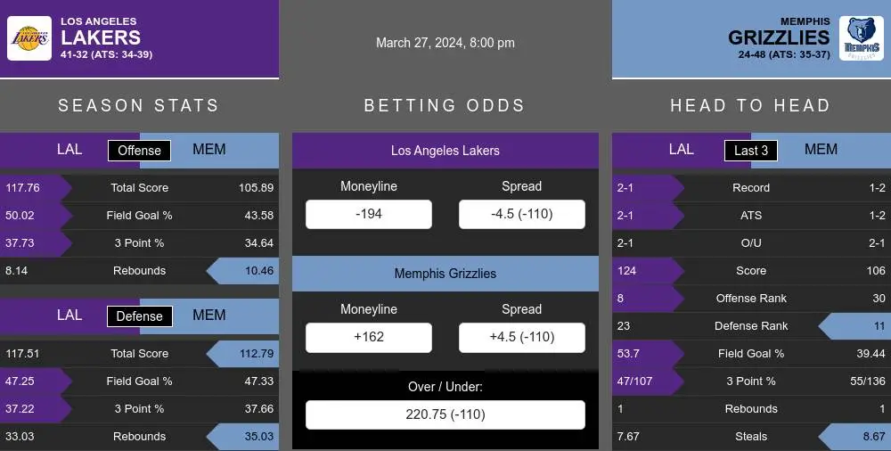 Lakers vs Grizzlies prediction infographic 