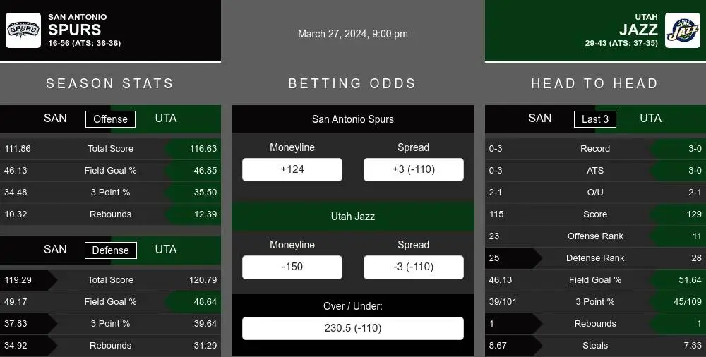 Spurs vs Jazz prediction infographic 