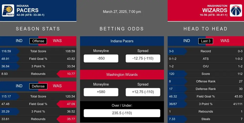 Pacers vs Wizards prediction infographic