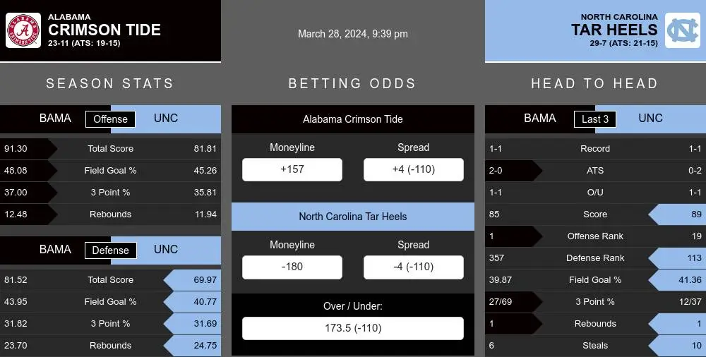 Alabama Crimson Tide vs North Carolina Tar Heels Stats