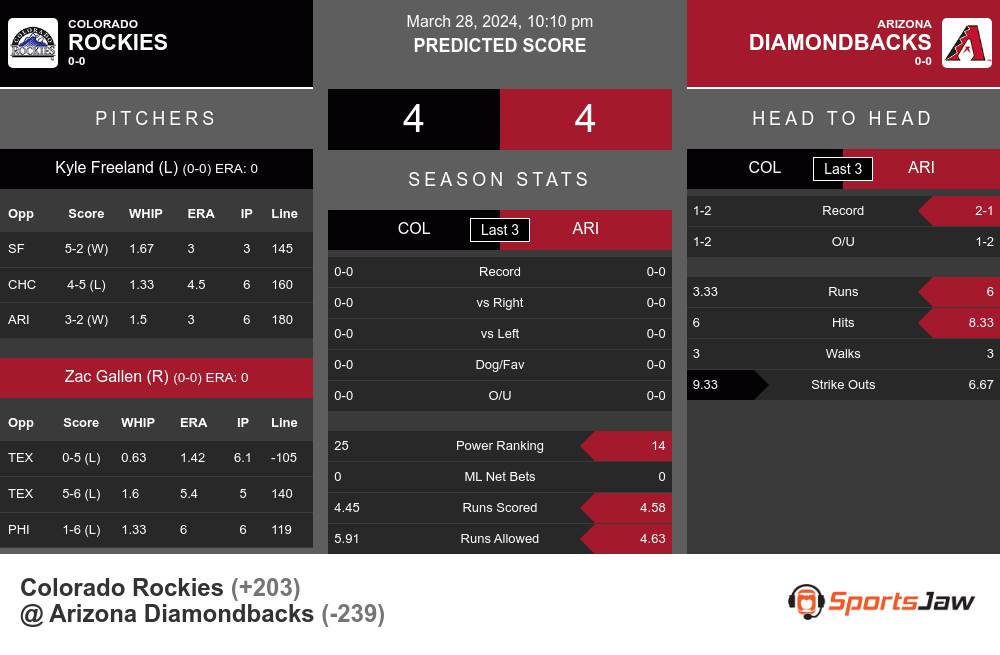 Rockies vs Diamondbacks prediction infographic 