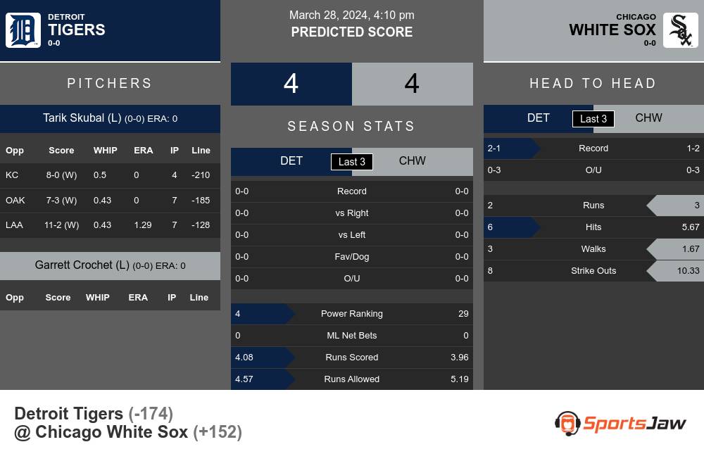 Tigers vs White Sox prediction infographic 