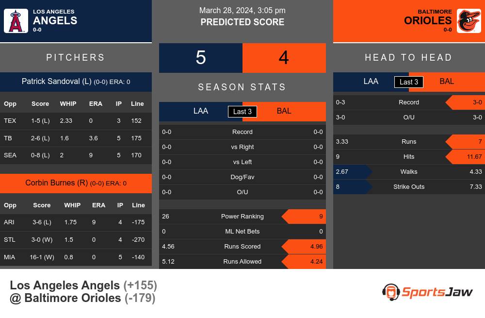 Los Angeles Angels vs Baltimore Orioles Stats