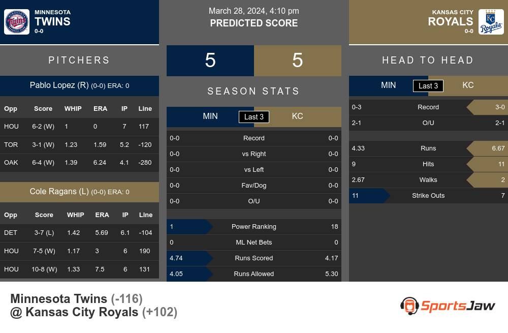Minnesota Twins vs Kansas City Royals Stats
