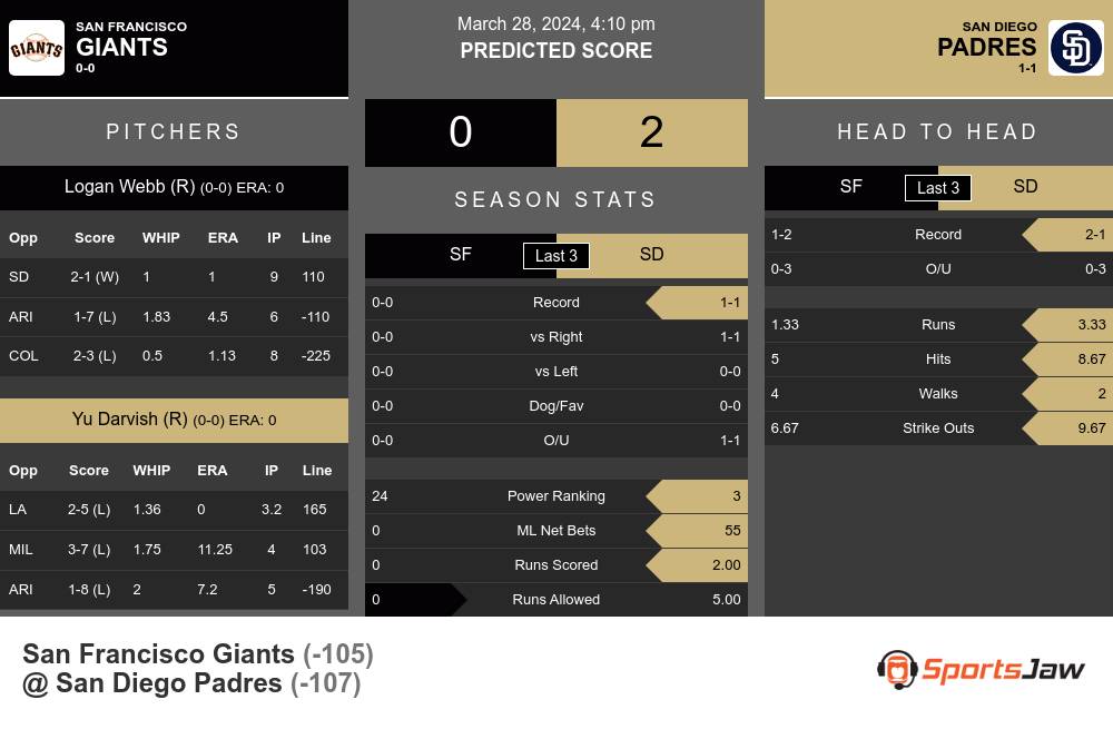 San Francisco Giants vs San Diego Padres Stats