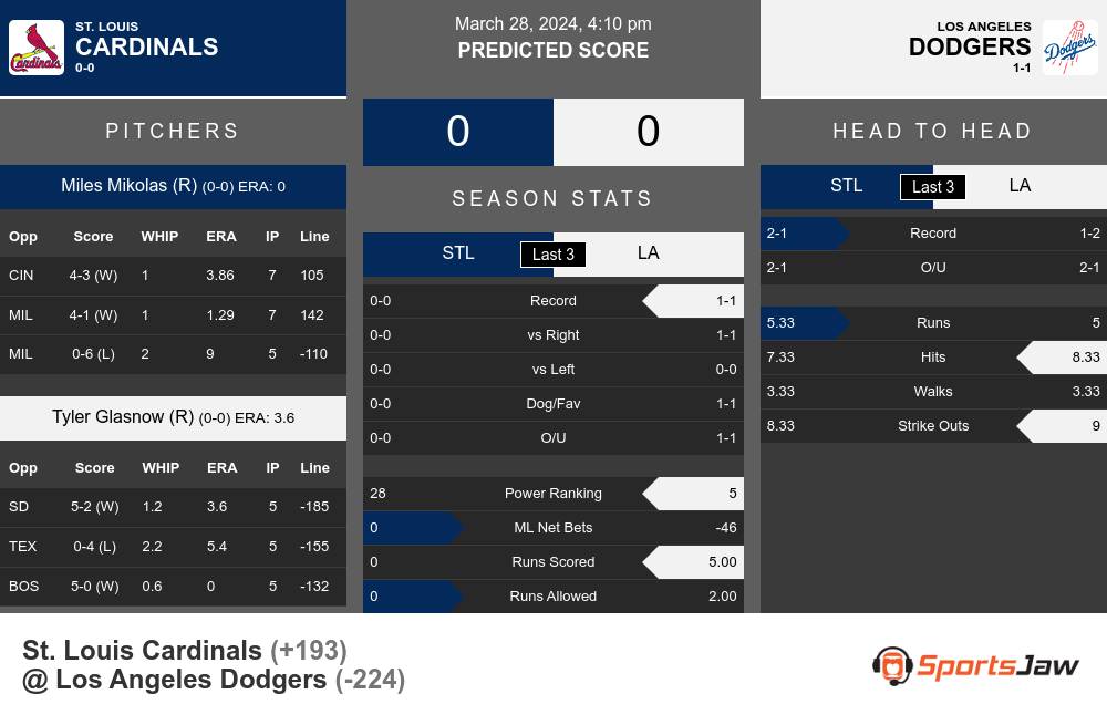 Cardinals vs Dodgers prediction infographic 