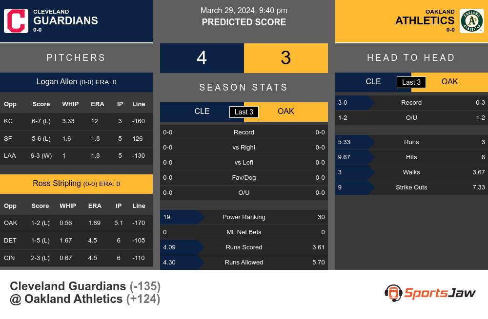 Guardians vs Athletics prediction infographic 