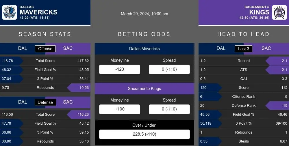 Mavericks vs Kings prediction infographic 