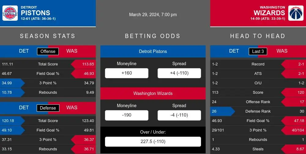 Pistons vs Wizards prediction infographic 