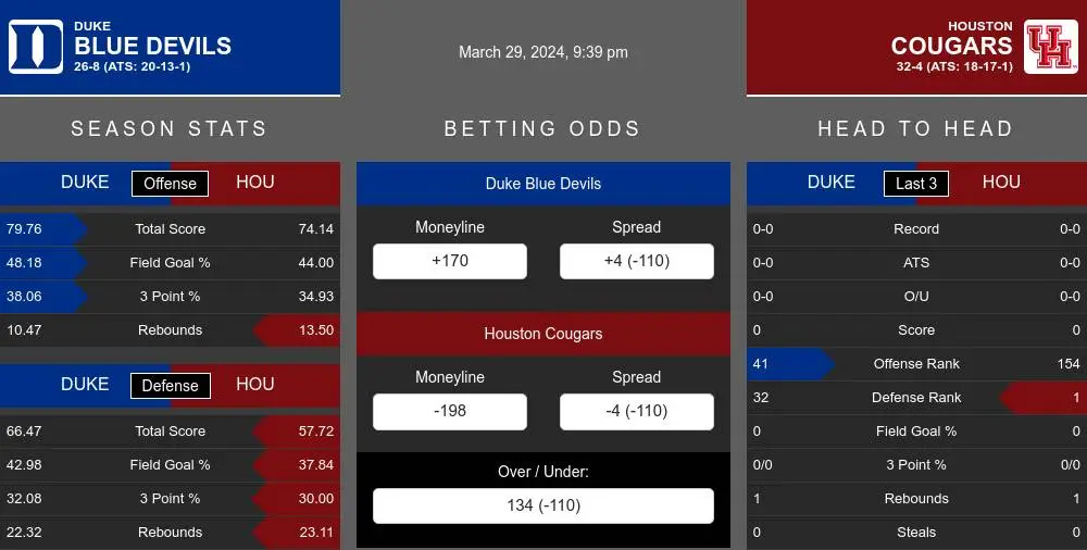 Duke Blue Devils vs Houston Cougars Stats