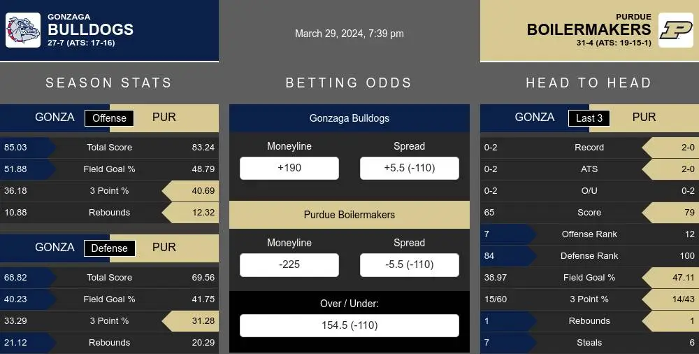 Gonzaga Bulldogs vs Purdue Boilermakers Stats