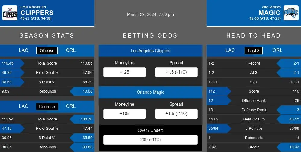 Clippers vs Magic prediction infographic 