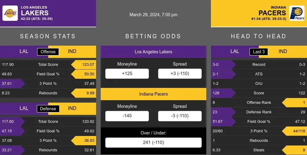 Los Angeles Lakers vs Indiana Pacers Stats