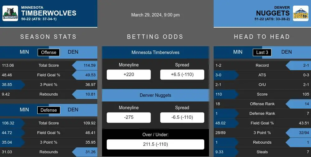 Timberwolves vs Nuggets prediction infographic 