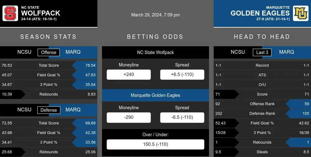 NC State Wolfpack vs Marquette Golden Eagles Stats