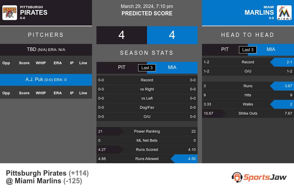 Pirates vs Marlins prediction infographic 