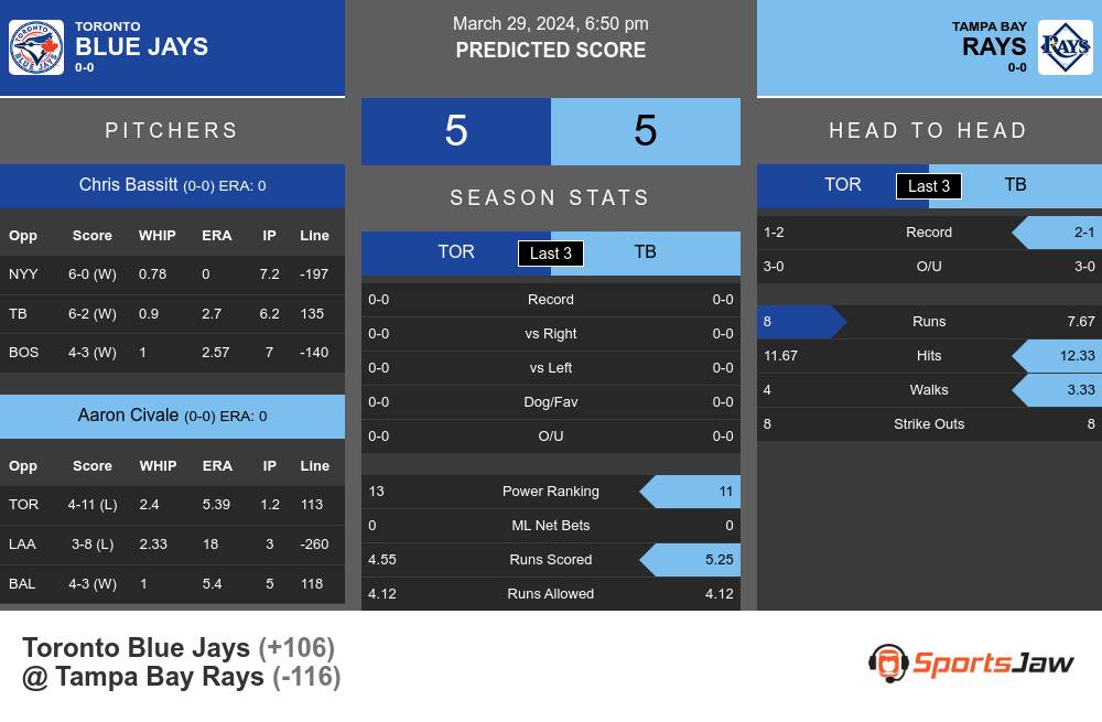 Toronto Blue Jays vs Tampa Bay Rays Stats