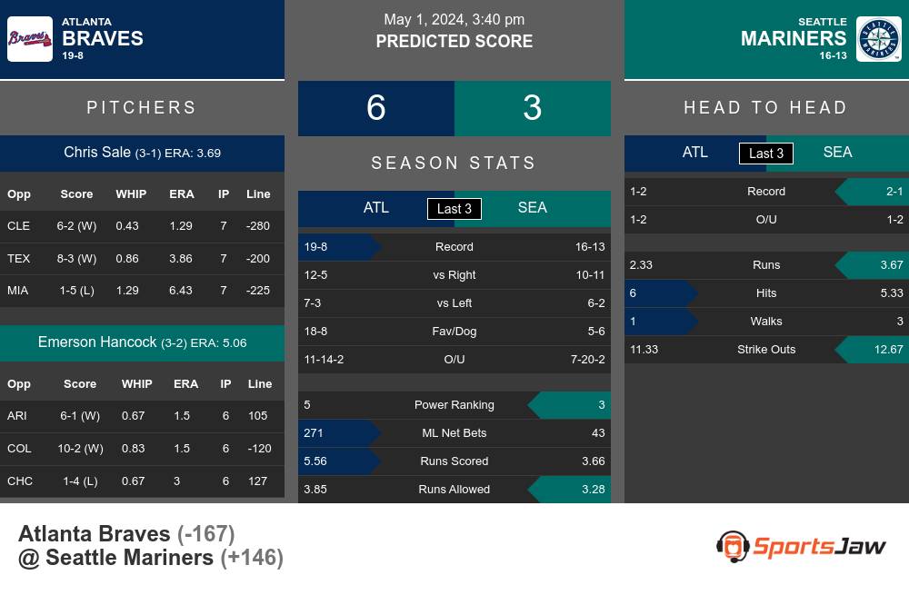 Braves vs Mariners prediction infographic 