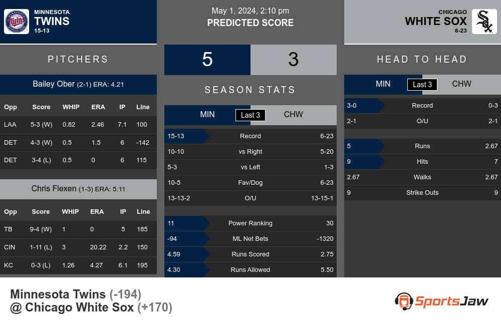 Twins vs White Sox prediction infographic 