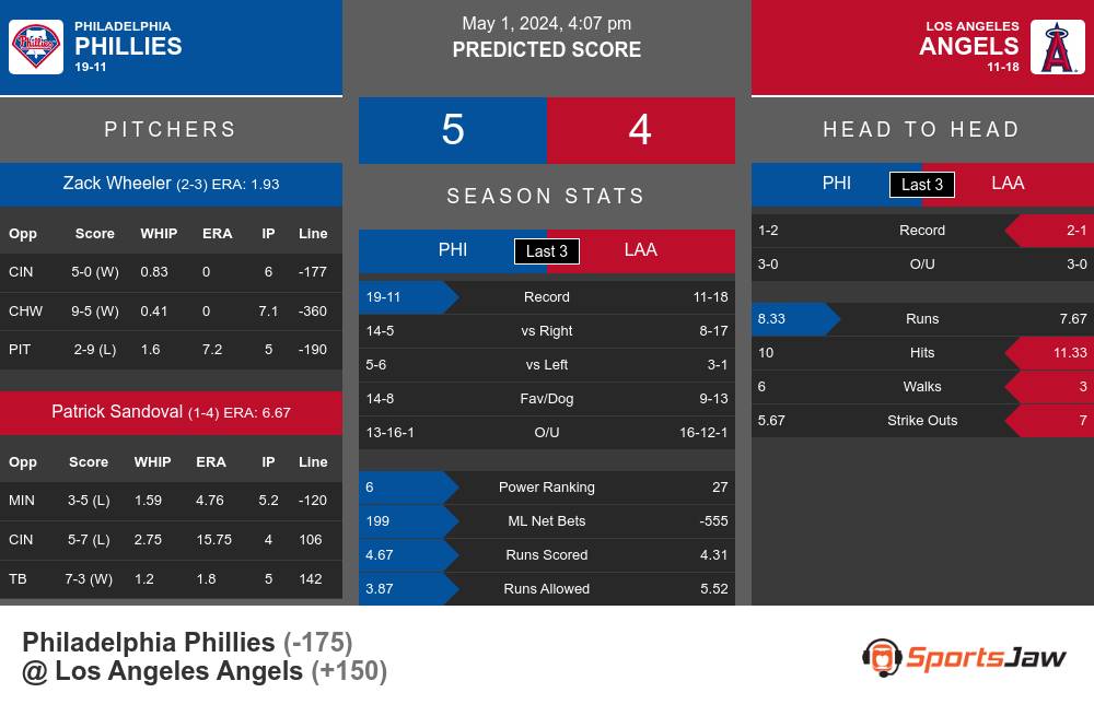 Phillies vs Angels prediction infographic 