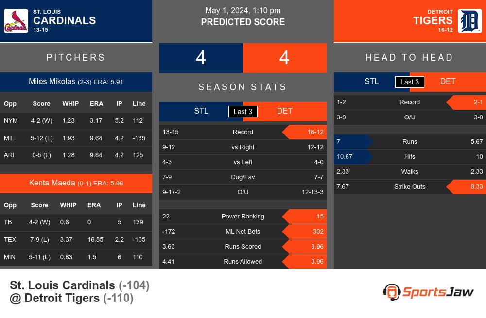 Cardinals vs Tigers prediction infographic 