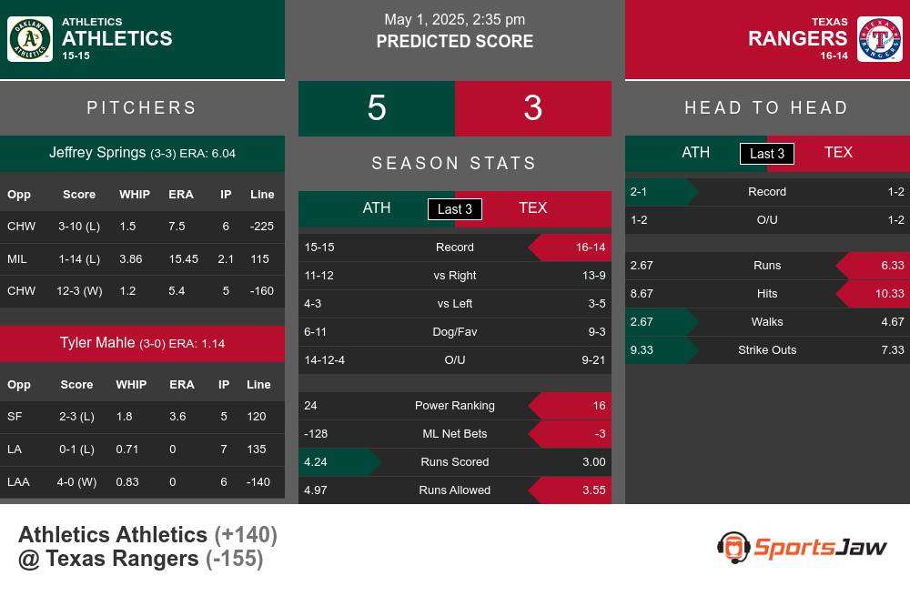 Athletics vs Rangers prediction infographic 