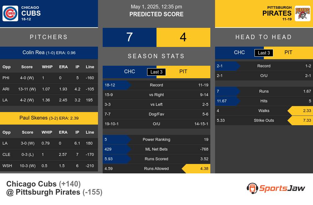Cubs vs Pirates prediction infographic
