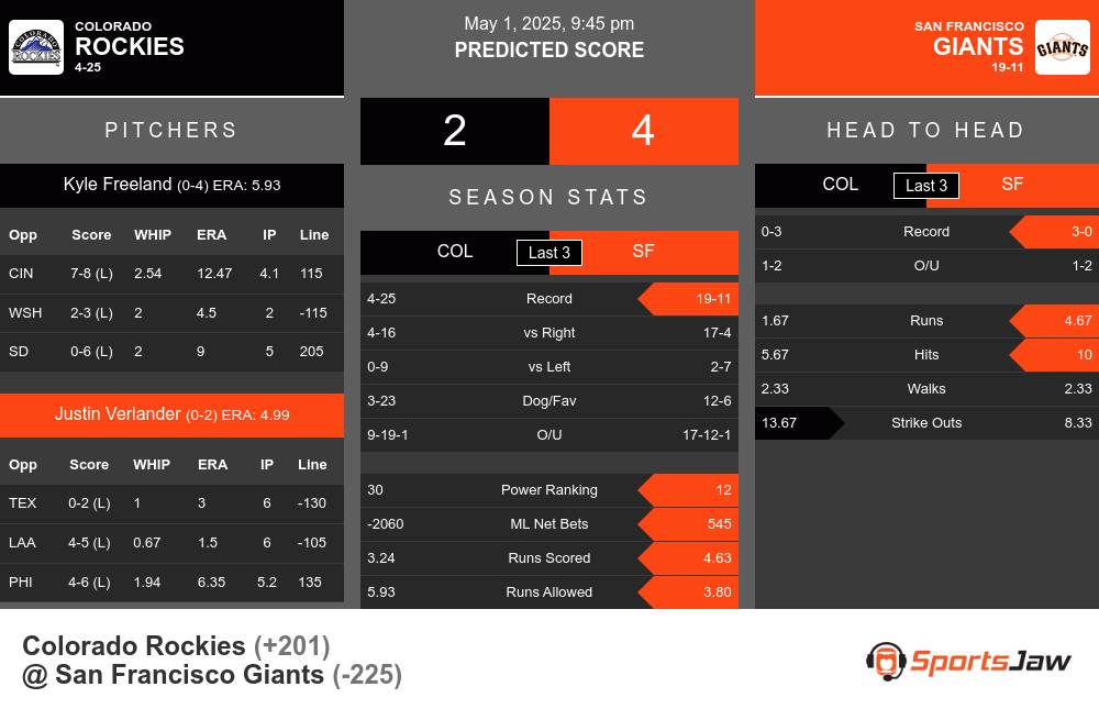 Rockies vs Giants prediction infographic