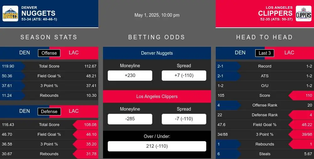 Nuggets vs Clippers prediction infographic