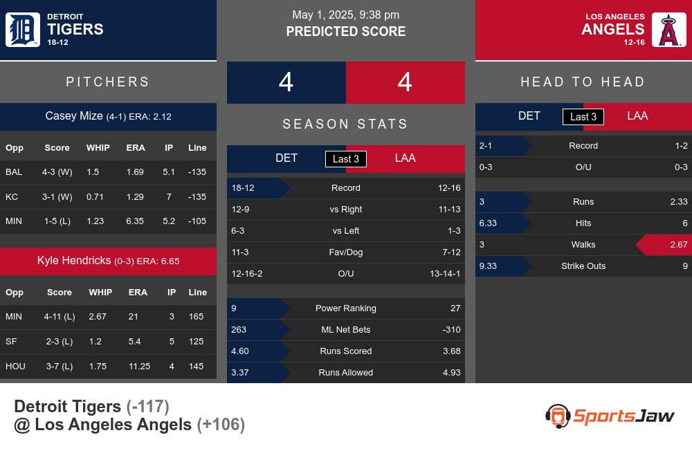 Tigers vs Angels prediction infographic