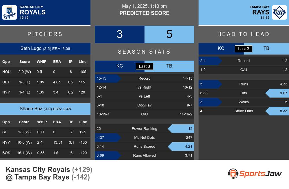 Royals vs Rays prediction infographic
