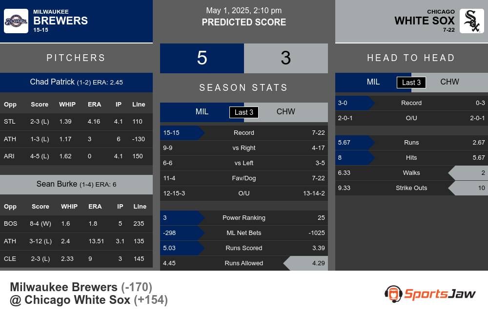 Brewers vs White Sox prediction infographic 