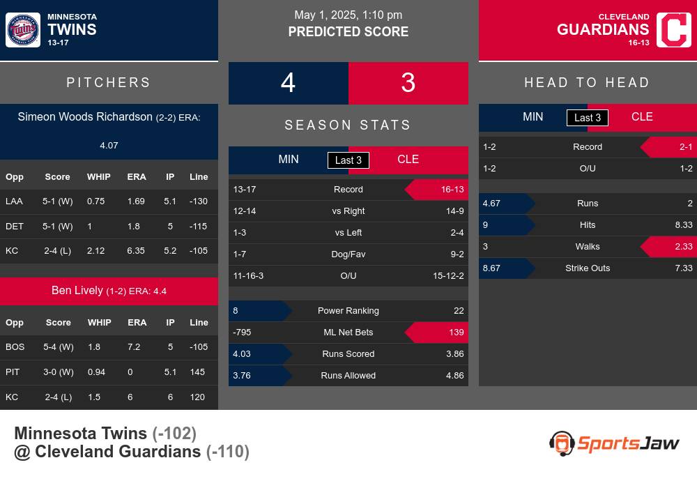 Twins vs Guardians prediction infographic 