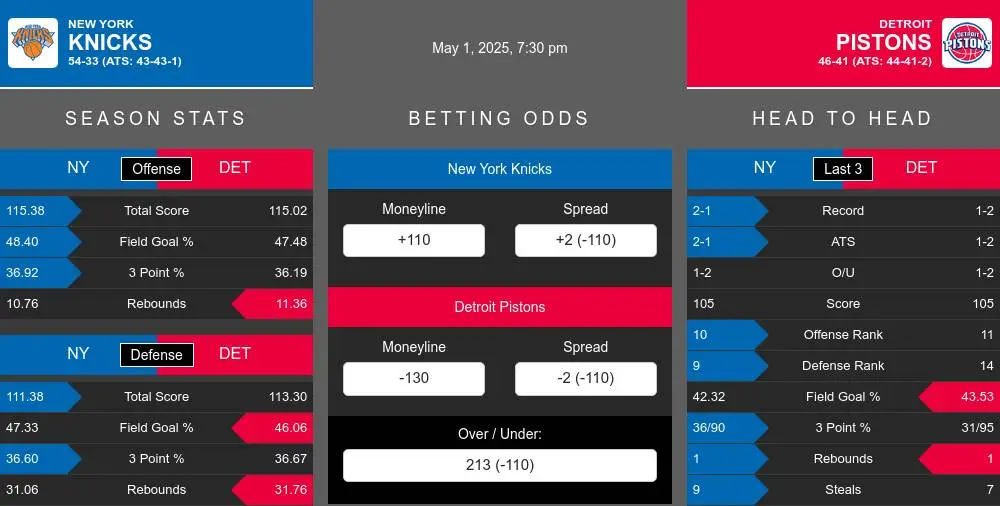 Knicks vs Pistons prediction infographic 